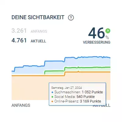 Sichtbarkeitsindex Schneierei Högen in Kulmbach Sichtbarkeitsindex Schneierei Högen in Kulmbach